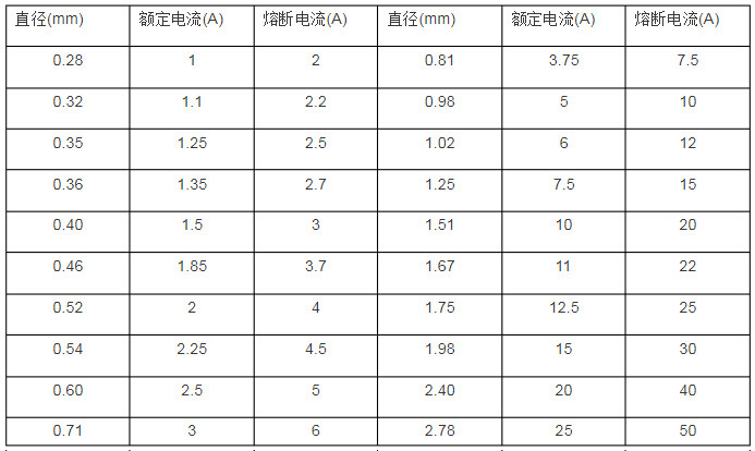 配電箱保險絲對照表1 配電箱保險絲對照表1