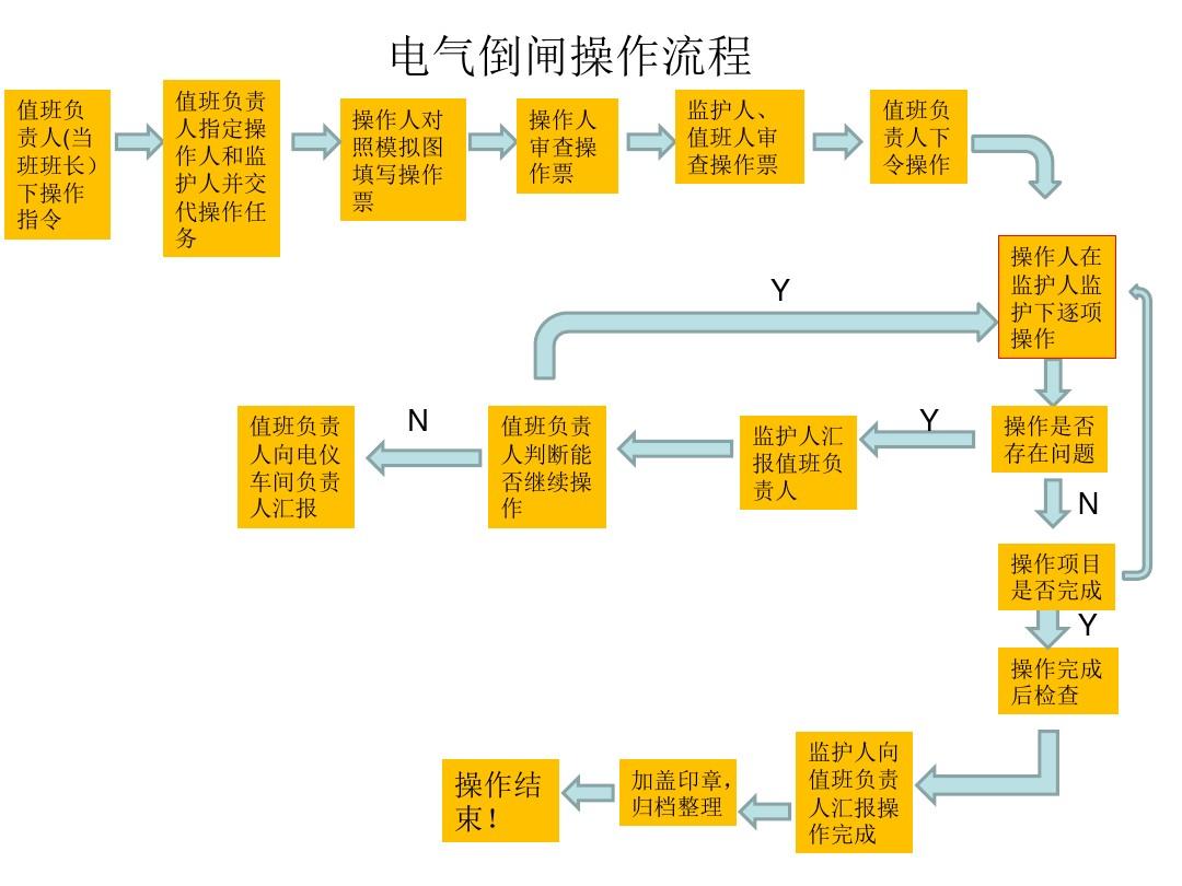 配電柜倒閘流程圖 配電柜倒閘流程圖
